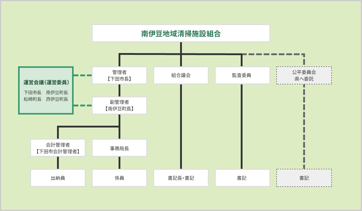 組合の組織は、執行機関として管理者、監査委員を、補助機関として副管理者、会計管理者、事務局を、議事機関として議会を設置しているほか、公平委員会を静岡県へ委託しています。